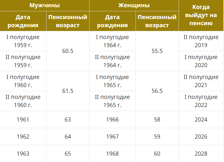 65 года сколько лет. Когда выходят на пенсию женщины 1965 года рождения. Схема выхода на пенсию по годам. Женщины 1966 года рождения выход на пенсию. Когда выйдет на пенсию женщина 1965 года рождения по новому закону.