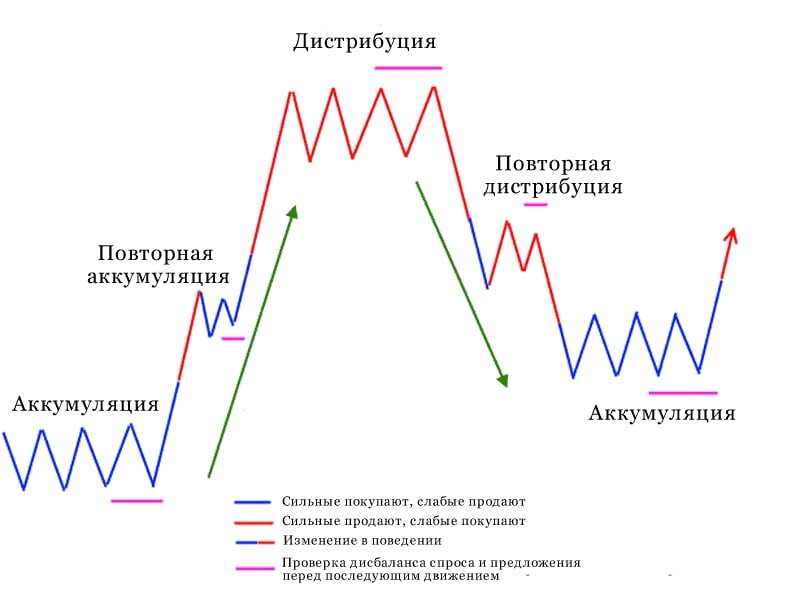 Схематичное изображение фаз тенденции 