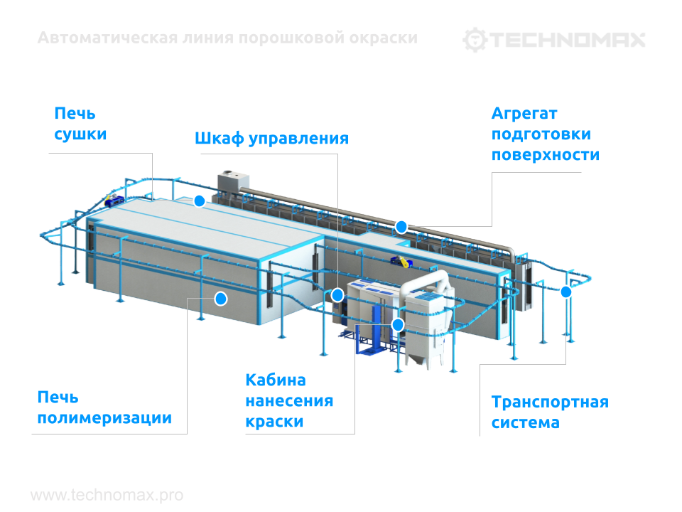 Схема автоматической линии порошковой окраски