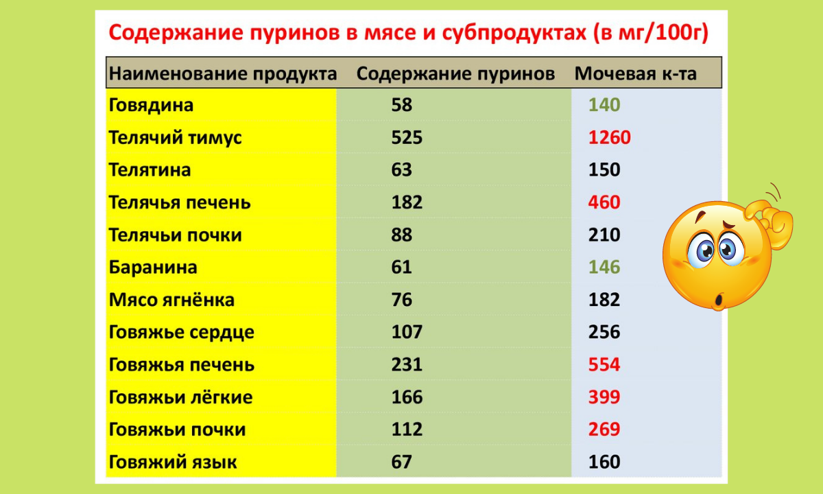 Содержание пуринов в продуктах питания таблица. Содержание пуринов в рыбе таблица. Малопуриновая диета. Продукты с меньшим содержанием пуринов список.