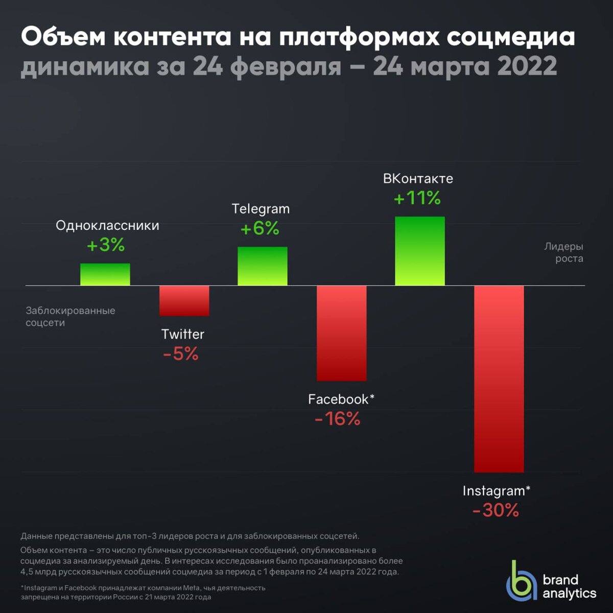 Источник: Brand analytics