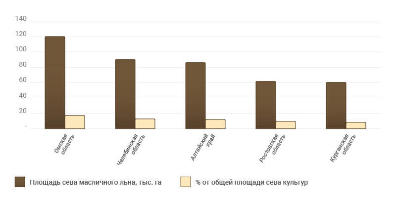 Районы-лидеры по выращиванию льна масличного