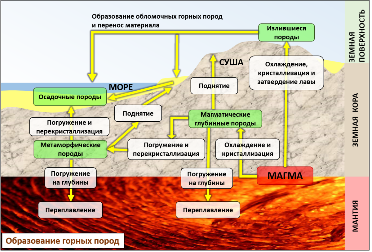 Все виды ресурсов пригодных для производства. Схема образования горных пород. Схема классификации осадочных горных пород. Как образуются магматические горные породы схема. Образование и формирование горных пород.