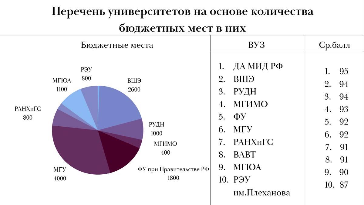 Топ-10 ВУЗов с высочайшей конкуренцией в РФ