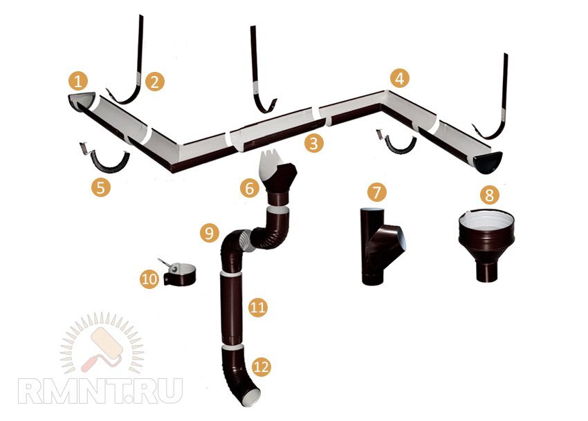  1 —  заглушка; 2 — кронштейн; 3 — желоб; 4 — угол; 5 — соединитель; 6 —  выпускная воронка; 7 — тройник; 8 — водосборная воронка; 9 — колено  трубы; 10 — хомут трубы; 11 — труба; 12 — сливное колено