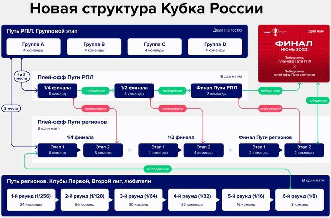 Структура проведения кубка России 2022-2023 г.