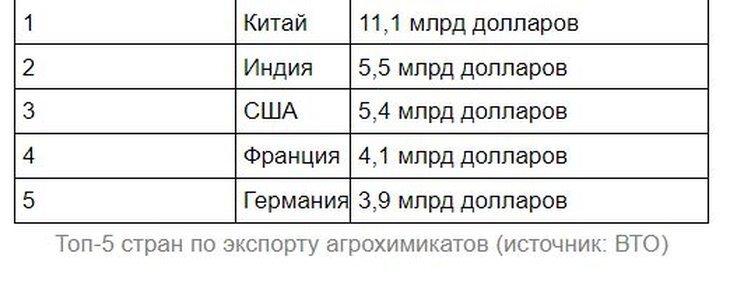     Власть дженериков: как Индия стала вторым в мире экспортером агрохимикатов
