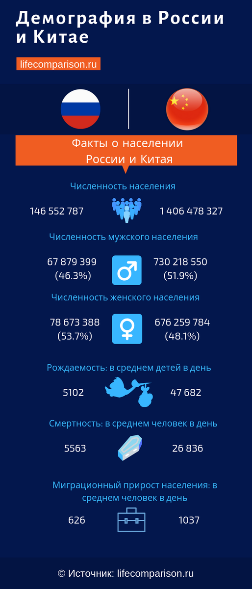 Демография в Китае и России. Инфографика