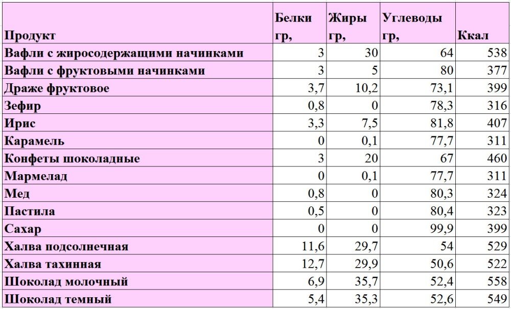 Пищевая ценность продуктов белки жиры углеводы витамины. Энергетическая ценность кондитерских изделий. Таблица состава продуктов белки жиры углеводы. Содержание БЖУ В продуктах.