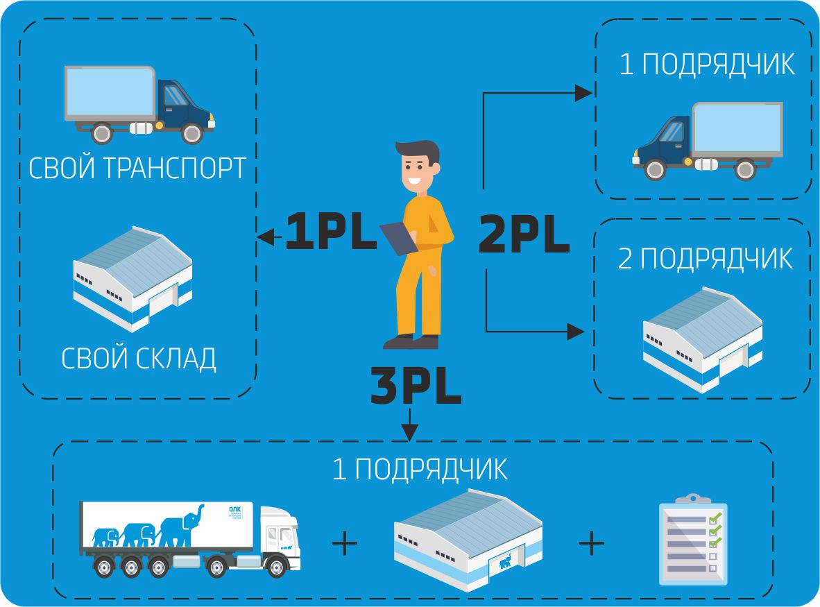 Три пл. 2pl 3pl 4pl логистика. Схема 3pl логистики. 3pl услуги. Логистические провайдеры