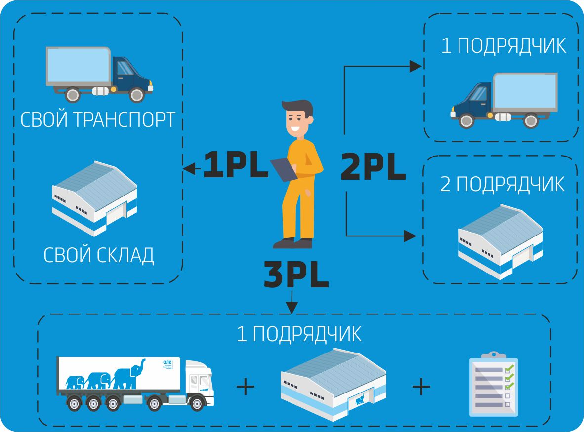 Максимальная логистика. Логистика 3pl third Party Logistics. 1pl 2pl 3pl 4pl 5 pl что это. 3pl логистика это. Pl логистические провайдеры.