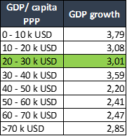 ВВП на душу населения по ППС vs темпы роста ВВП в 2018 г. (источник: Всемирный Банк)