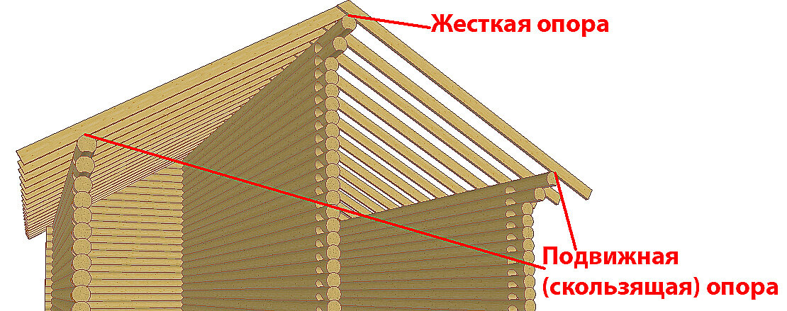 Скользящие стропила