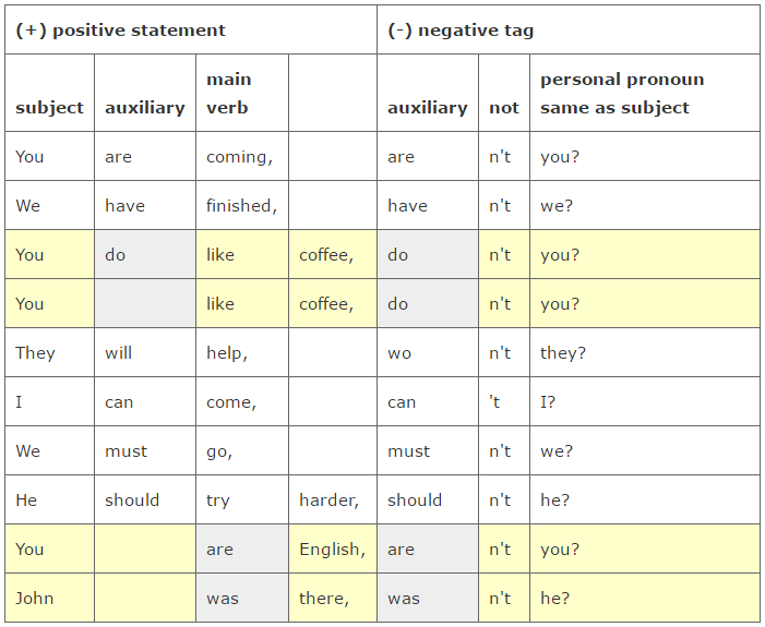 Positive verb negative verb. Позитив и негатив в английском языке. Positive tag и negative tag. Positive negative question таблица. Таблица позитив негатив английский.