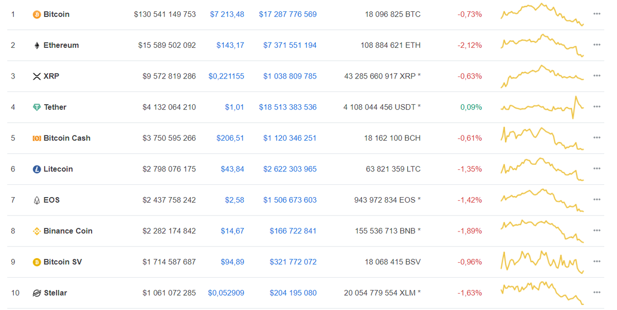 Данные: CoinMarketCap