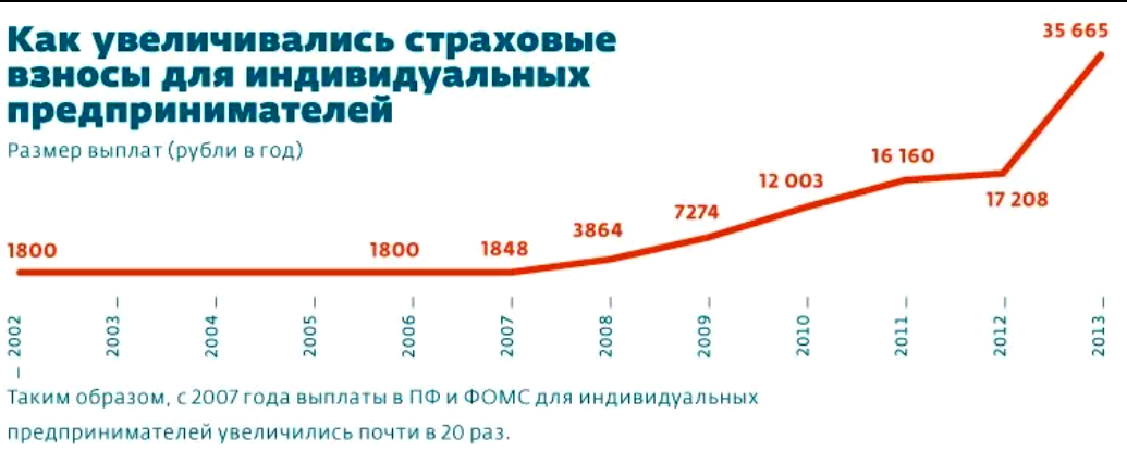 *  таким образом, с 2007 года выплаты в ПФ и ФМОС для ИП увеличились почти в 20 раз!