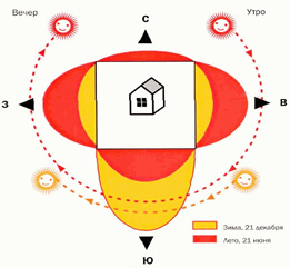 Движение солнца вокруг дома 