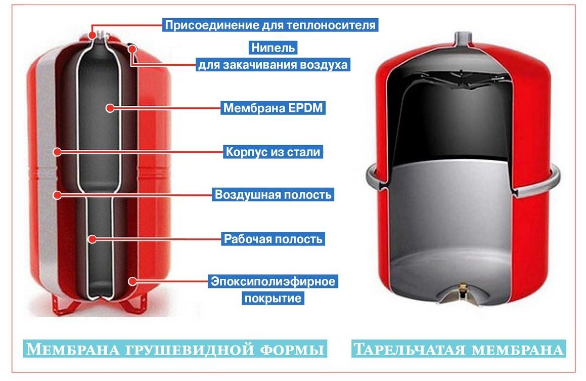 Как рассчитать объем расширительного бака | Еще немного о ЖКХ | Дзен