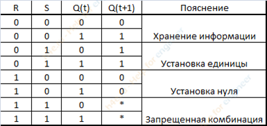 Синхронный триггер таблица. RS триггер таблица истинности. Синхронный RS триггер таблица истинности. Асинхронный RS триггер таблица истинности. Таблица истинности RS триггера и-не
