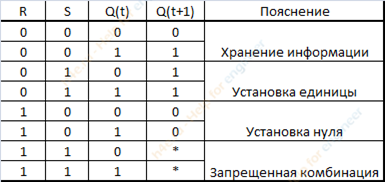 Синхронный триггер таблица. RS триггер таблица истинности. Синхронный RS триггер таблица истинности. Асинхронный RS триггер таблица истинности. Таблица истинности RS триггера и-не.