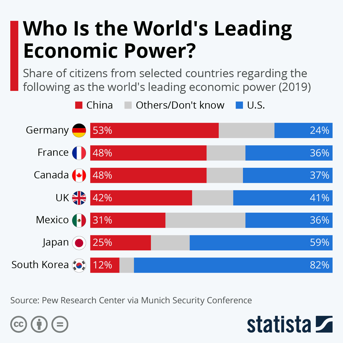 Главная экономическая сила в мире, опрос Pew Research Center
