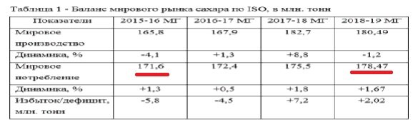     Взято из статьи "Мировой рынок сахара", Московского экономического журнала