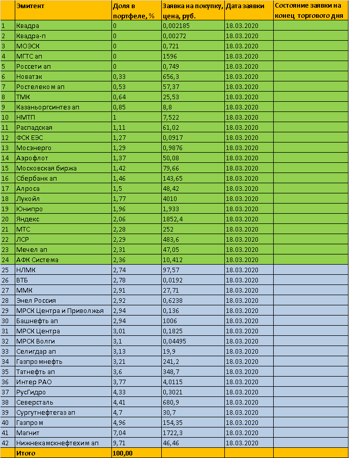 ТОРГОВЫЙ ПЛАН на 18.03.2020г. - акции ММВБ