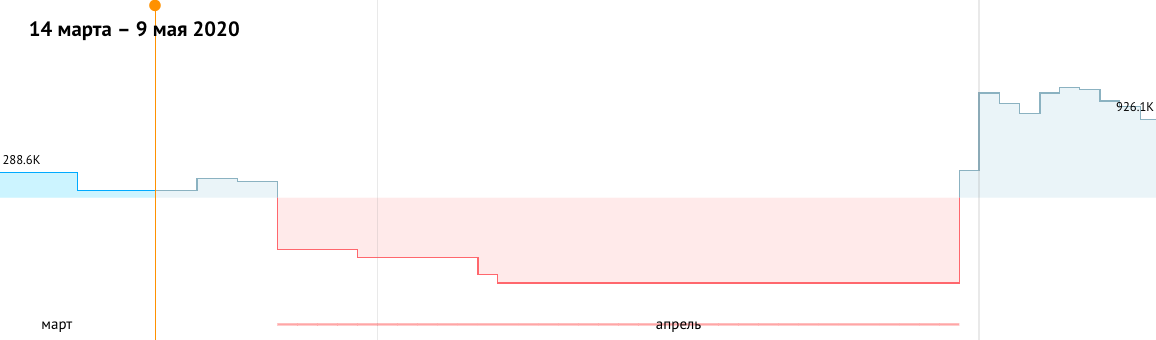 Кассовый разрыв, скриншот из Финолога. 