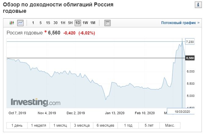 Доходность годовых гособлигаций России