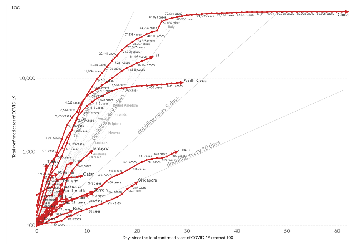 Рост числа заболевших коронавирусом в Азии, по горизонтали - число дней после 100 заболевших, по вертикали - число подтверждённых случаев в логарифмической шкале. Источник: visualcapitalist.com
