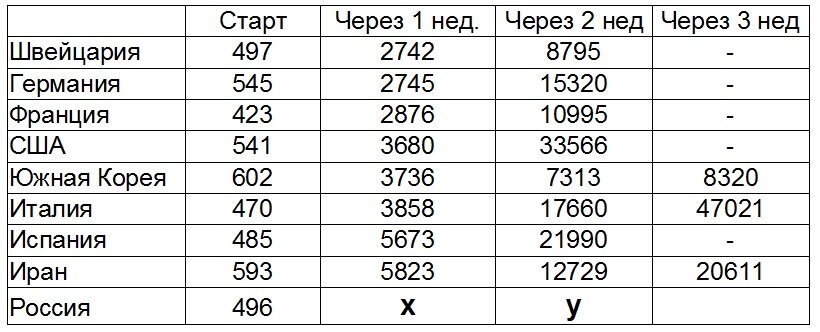 Статистика заболевших в мире