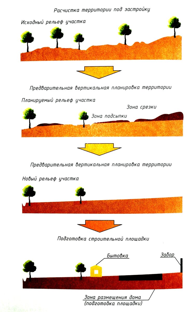 расчистка территории под застройку