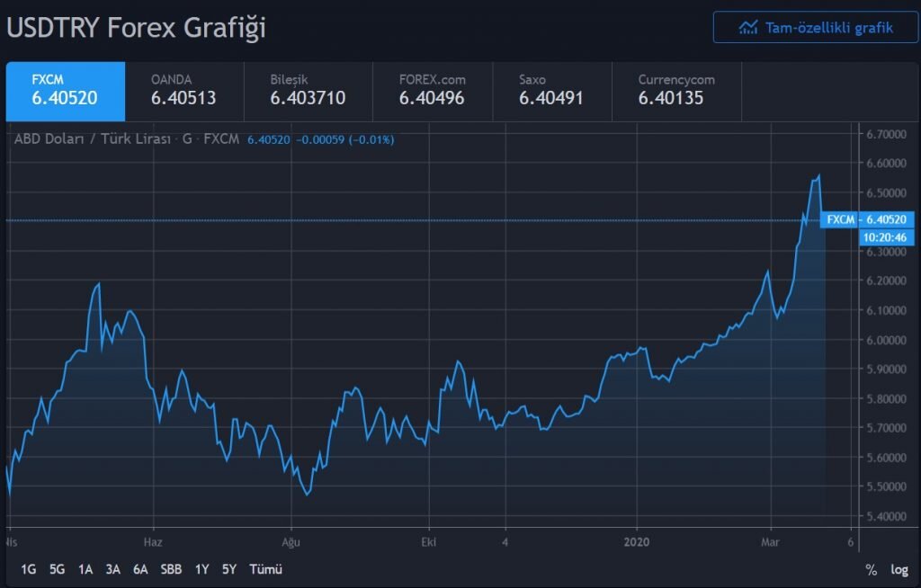 Son Dakika Dolar Yorum 25 Mart USDTRY Forex Grafik