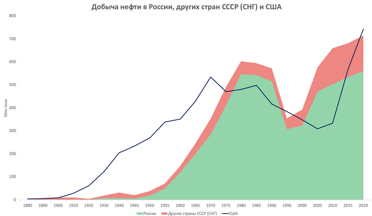 Добыча нефти в России, других странах СССР (СНГ) и США с 1880 г. по 2019 г. Источник: ЦСУ СССР, Росстат, ЦДУ ТЭК, US energy information administration.