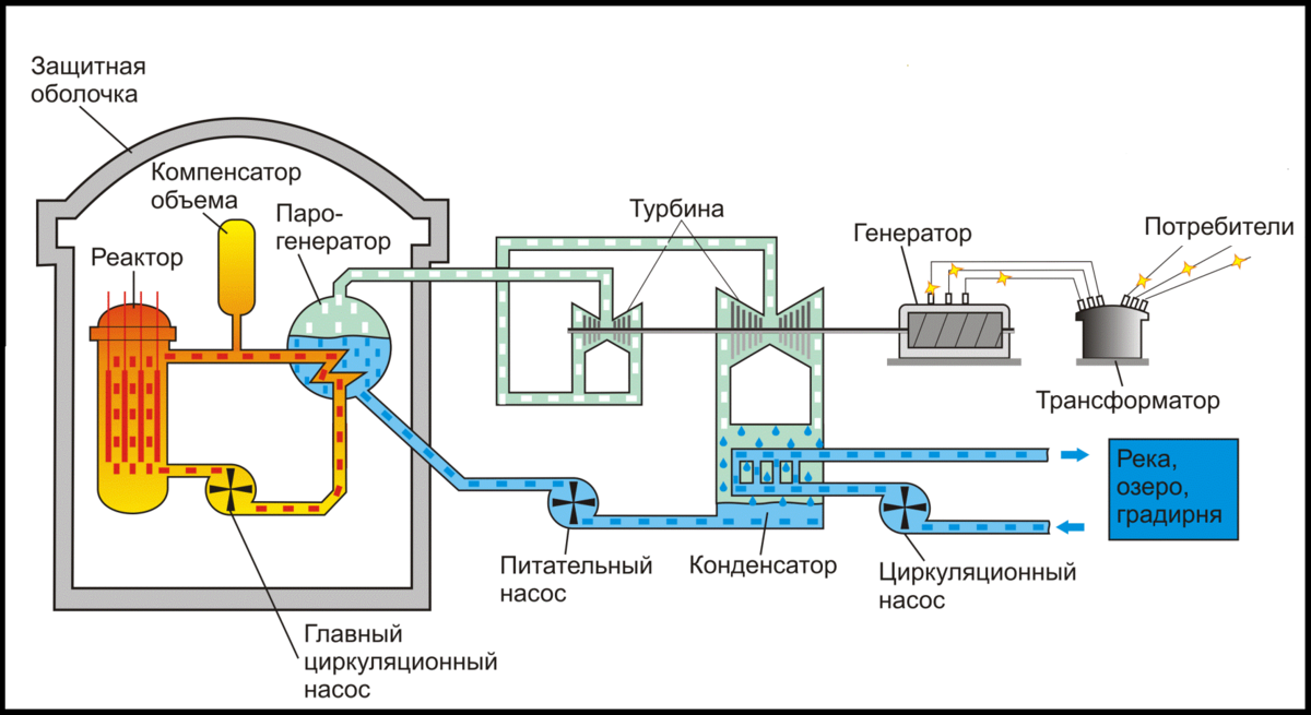 Общая схема работы ядерного реактора