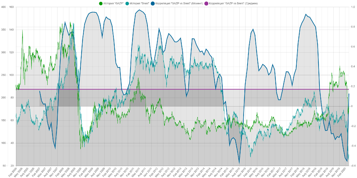 GAZP vs Нефть Brent