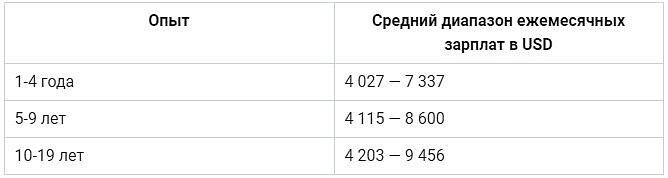 Таблица. Зарплата в соответствии со стажем ветеринара