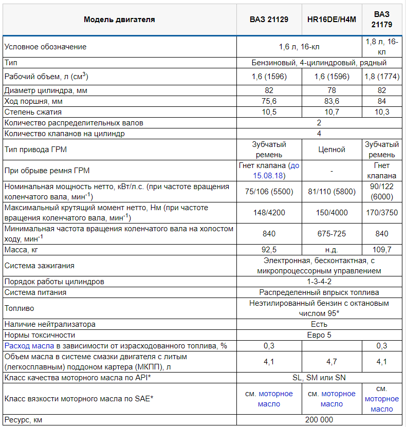 Характеристики двигателей Lada
