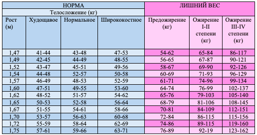 Вес после 40. Вес женщины в 40 лет таблица. Таблица роста и веса для женщин после 40 лет. Вес женщины после 40 лет таблица. Норма веса и роста у женщин после 40 лет.