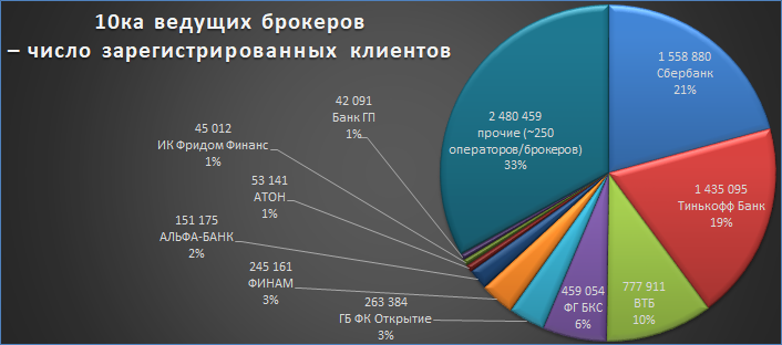 10ка ведущих брокеров Московской биржи