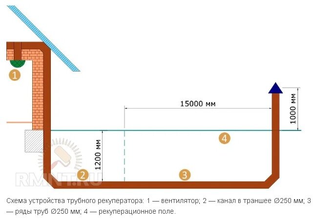 Грунтовый кондиционер или геотермальная вентиляция. Варианты конструкций и их стоимость