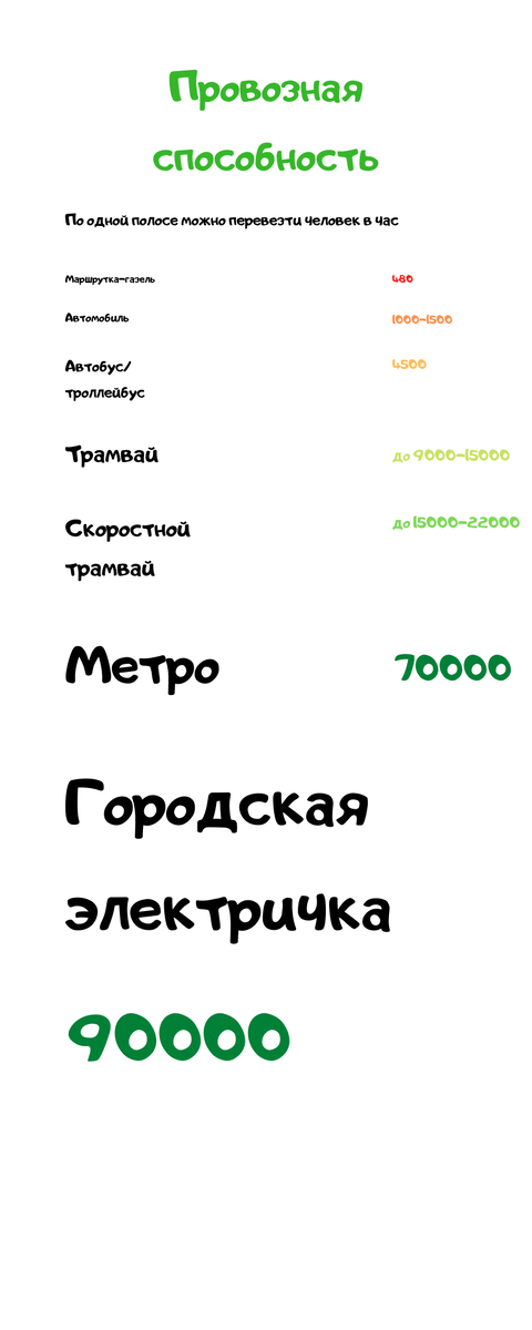 Здесь наглядно показано, что больше трамвая пассажиров перевозят внеуличные виды транспорта - метро и электричка!