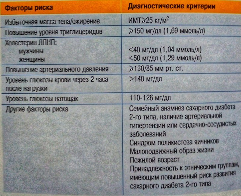 Диагностические критерии метаболического синдрома