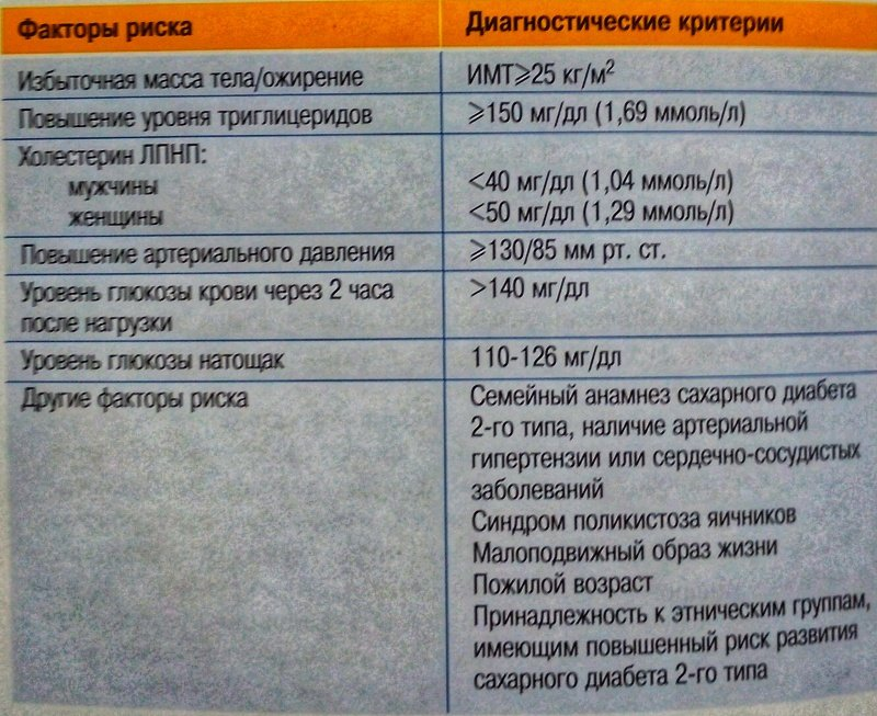 Диагностические критерии фактора риска гипергликемия тест. Диагностические критерии фактора риска «избыточная масса тела». Диагностические критерии факторов риска. Факторы риска ожирения. Критерии факторов риска ожирения.