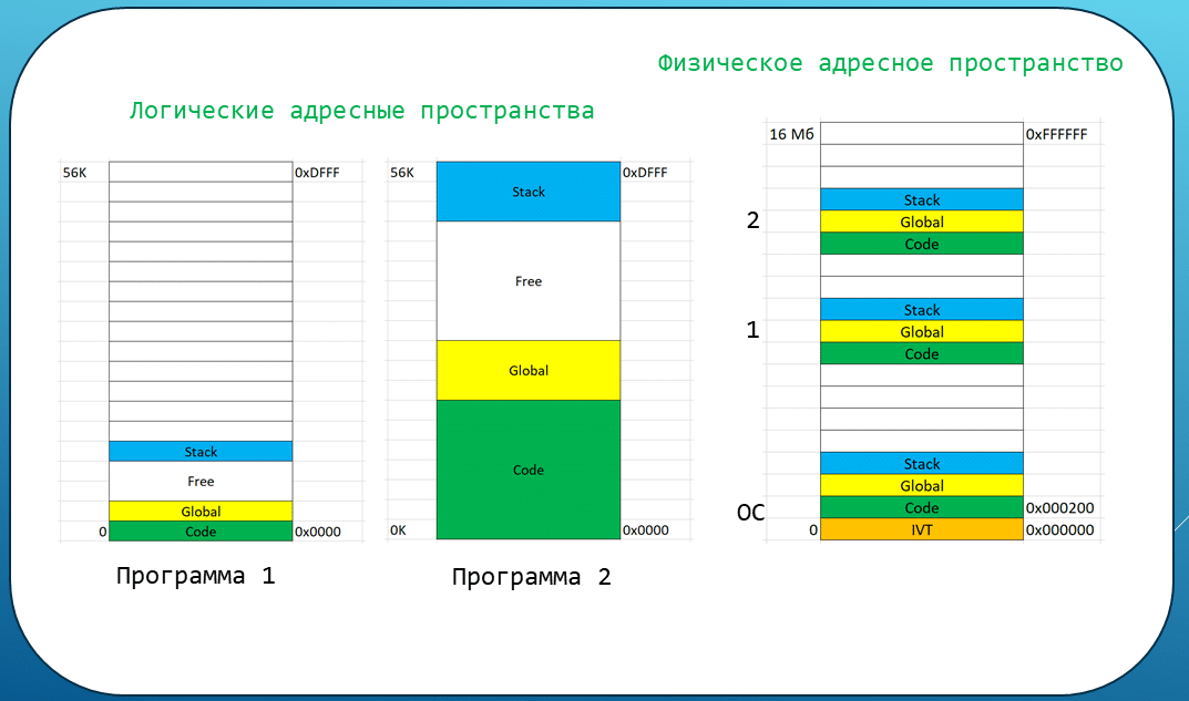 Адресное пространство. Адресное пространство процессора это. Физическое адресное пространство. Единое адресное пространство это. Из чего состоит адресное пространство.