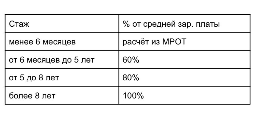 Определение % больничного от средней з.п.