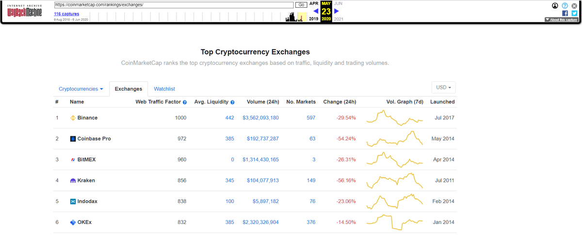 Скриншот, сделанный с помощью Wayback Machine. 27 мая Bitmex находилась на третьей строчке рейтинга CoinMarketCap