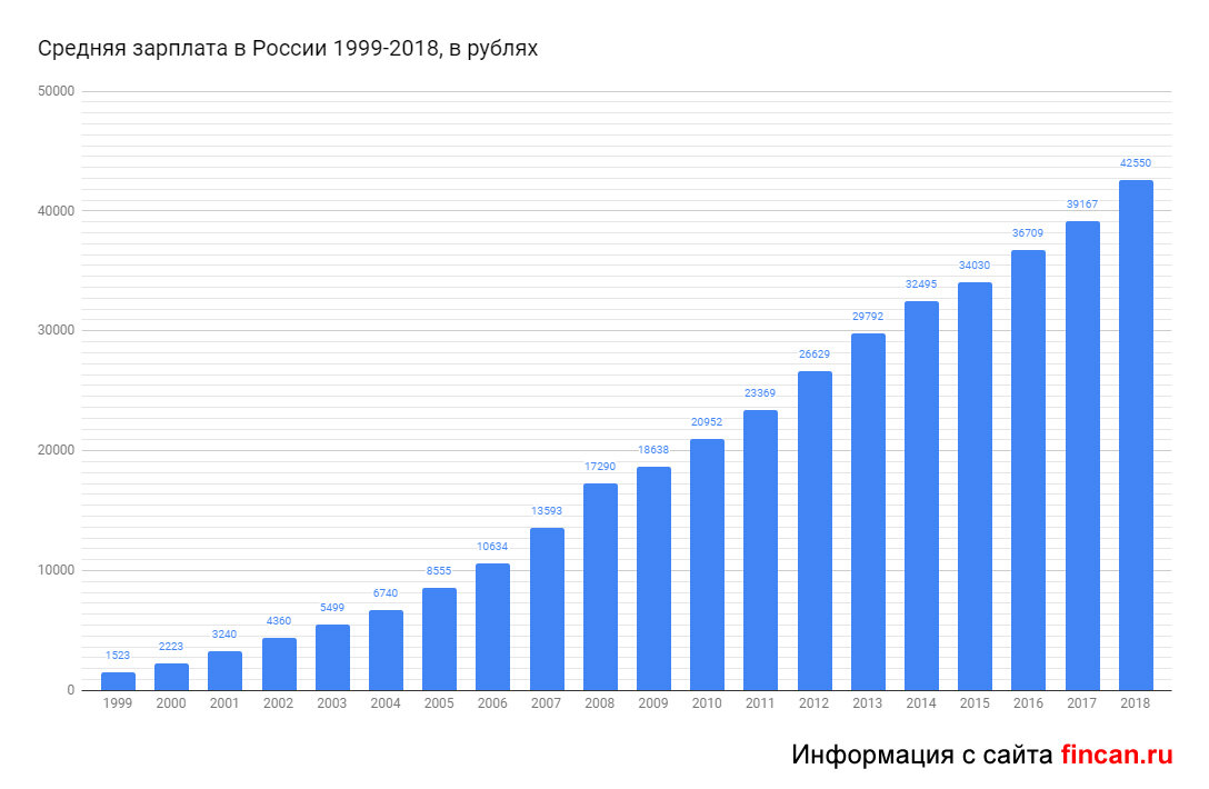 Диаграмма среднемесячной заработной платы