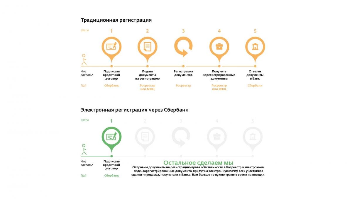 Пошаговая электронная сделка с ипотекой. | Интересное о недвижимости | Дзен