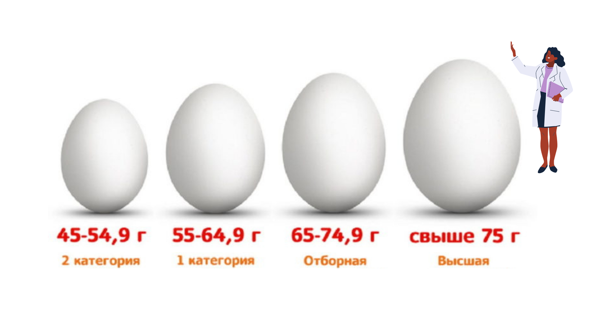 Категории яиц. Сорта куриных яиц категории. Яйца с0. Высшая категория яиц.